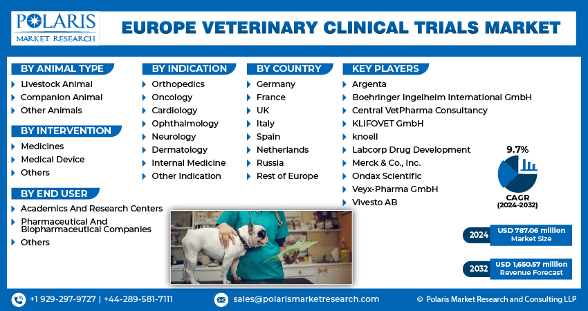 Europe Veterinary Clinical Trials Market info